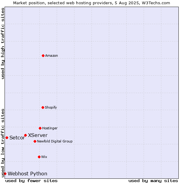Market position of XServer vs. Setcor vs. Webhost Python