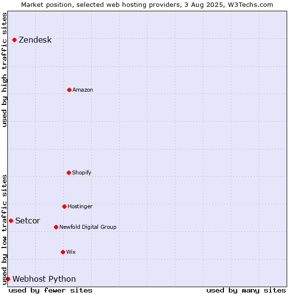 Market position of Zendesk vs. Setcor vs. Webhost Python