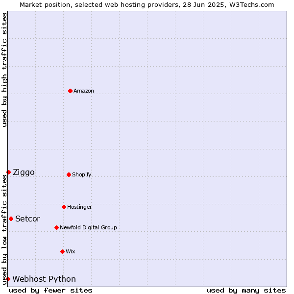 Market position of Setcor vs. Ziggo vs. Webhost Python