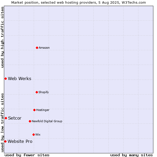 Market position of Web Werks vs. Setcor vs. Website Pro