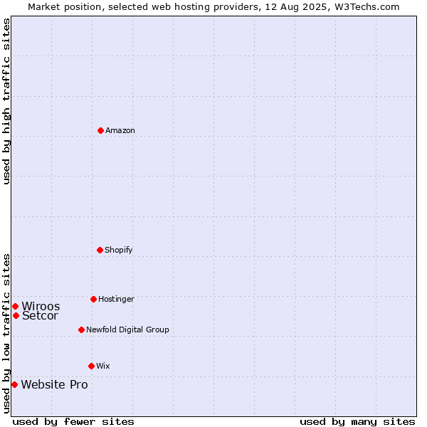 Market position of Setcor vs. Wiroos vs. Website Pro