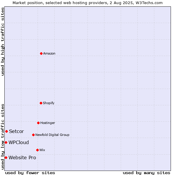 Market position of Setcor vs. Website Pro vs. WPCloud