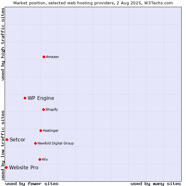 Market position of WP Engine vs. Setcor vs. Website Pro