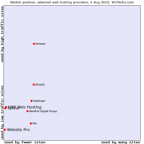 Market position of H88 Web Hosting vs. Setcor vs. Website Pro