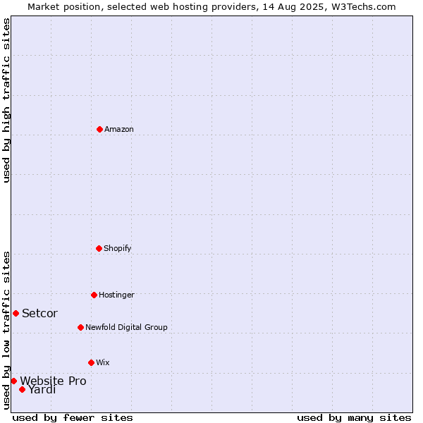 Market position of Yardi vs. Setcor vs. Website Pro