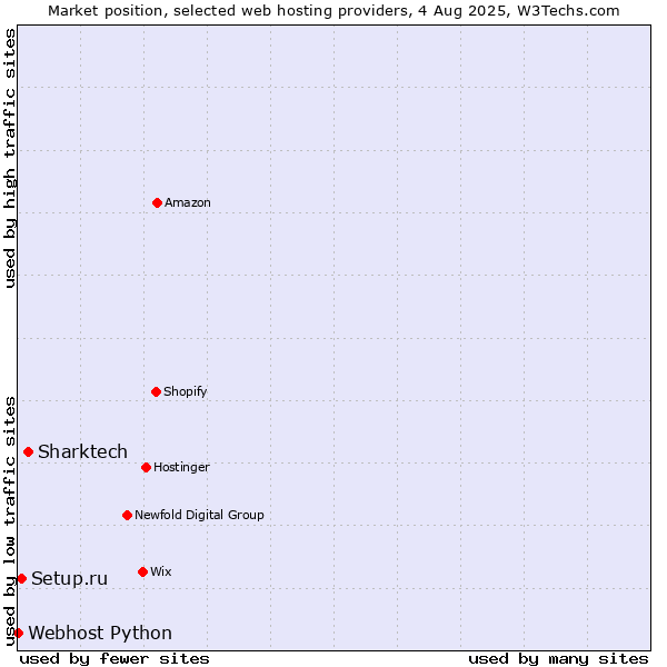 Market position of Sharktech vs. Setup.ru vs. Webhost Python