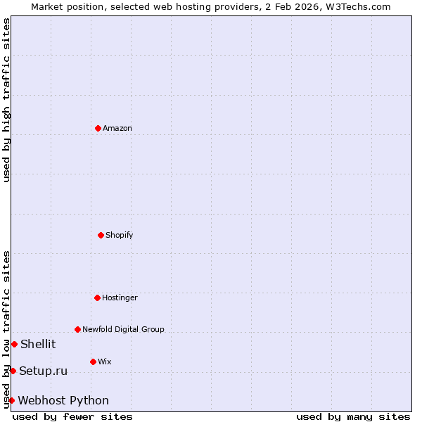 Market position of Shellit vs. Setup.ru vs. Webhost Python