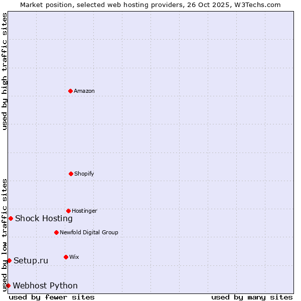 Market position of Shock Hosting vs. Setup.ru vs. Webhost Python
