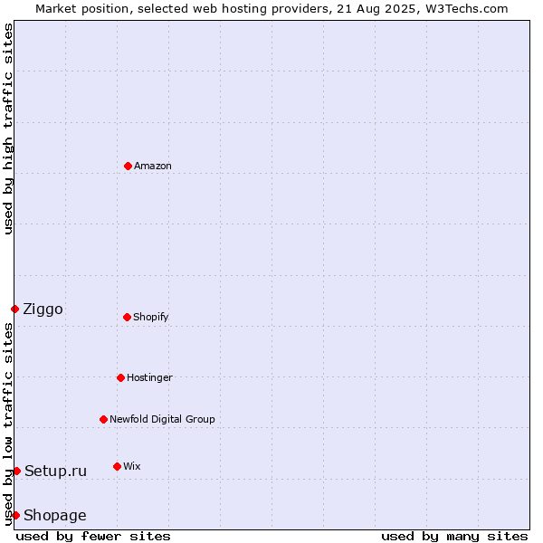 Market position of Setup.ru vs. Shopage vs. Ziggo