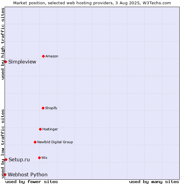 Market position of Setup.ru vs. Simpleview vs. Webhost Python