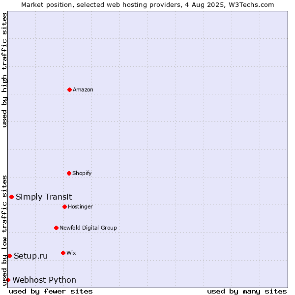 Market position of Simply Transit vs. Setup.ru vs. Webhost Python