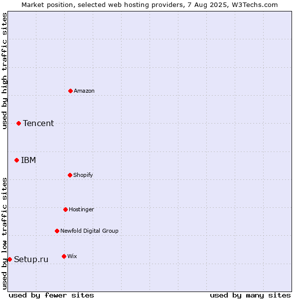 Market position of Tencent vs. IBM vs. Setup.ru