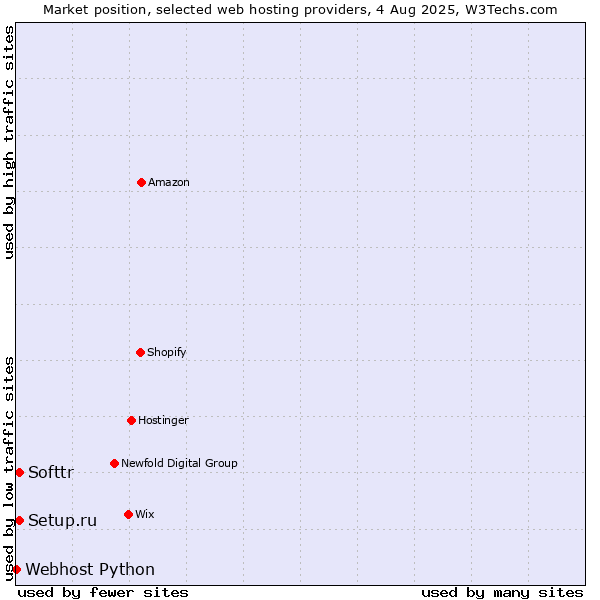 Market position of Softtr vs. Setup.ru vs. Webhost Python