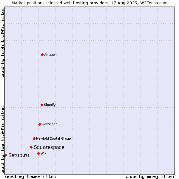 Market position of Squarespace vs. Setup.ru
