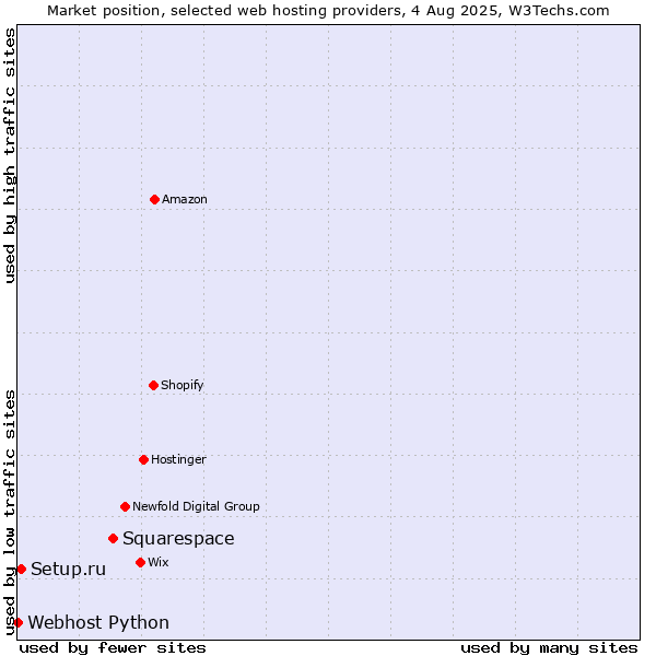 Market position of Squarespace vs. Setup.ru vs. Webhost Python
