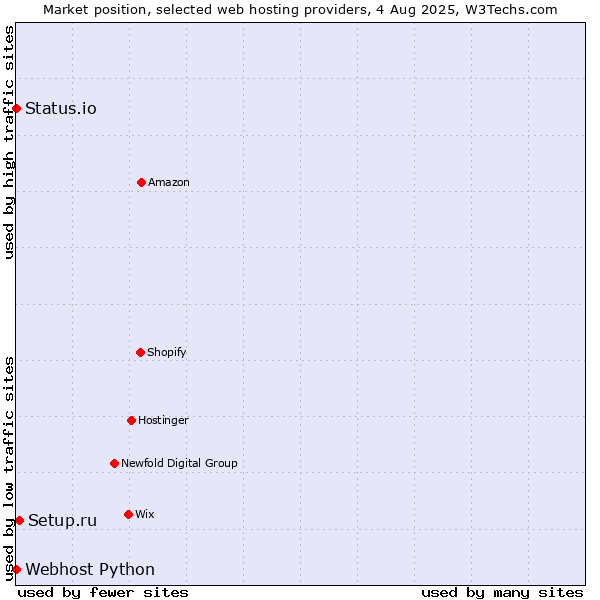 Market position of Setup.ru vs. Status.io vs. Webhost Python