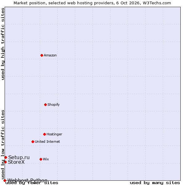 Market position of Setup.ru vs. StoreX vs. Webhost Python