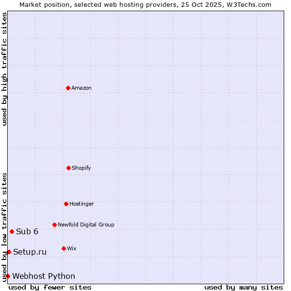 Market position of Sub 6 vs. Setup.ru vs. Webhost Python