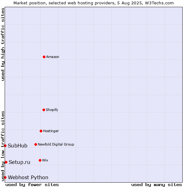 Market position of Setup.ru vs. Webhost Python vs. SubHub