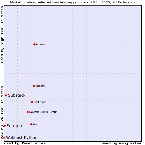 Market position of Substack vs. Setup.ru vs. Webhost Python
