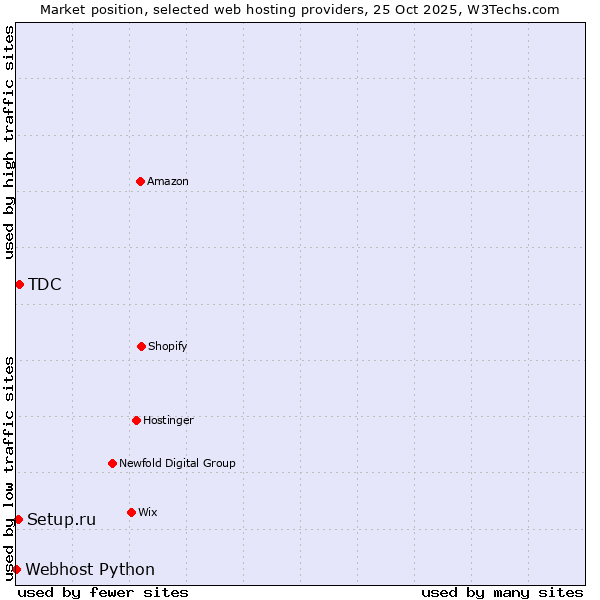 Market position of TDC vs. Setup.ru vs. Webhost Python