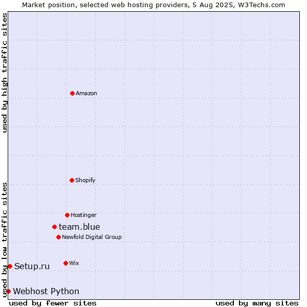 Market position of team.blue vs. Setup.ru vs. Webhost Python