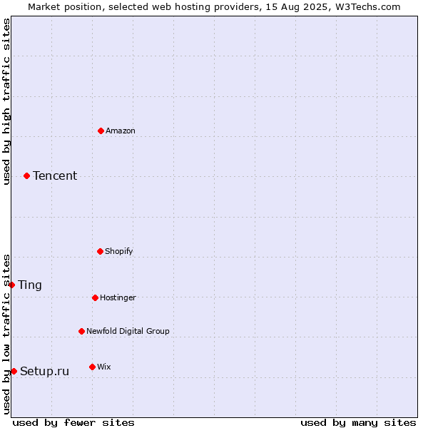 Market position of Tencent vs. Setup.ru vs. Ting