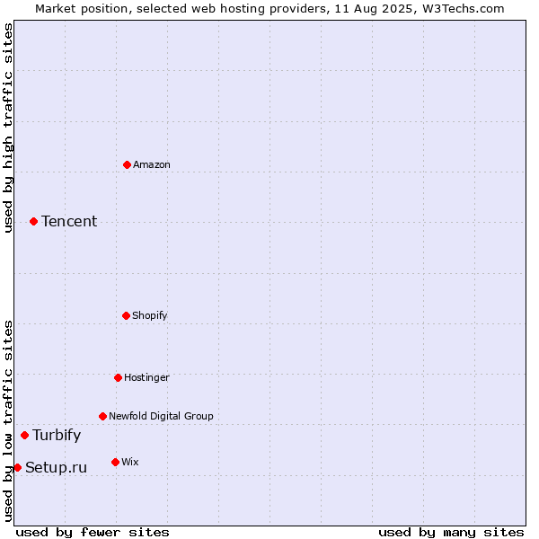 Market position of Tencent vs. Turbify vs. Setup.ru