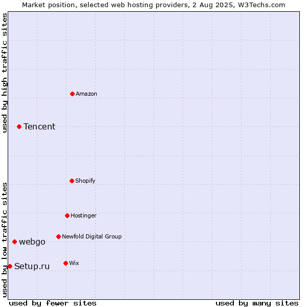 Market position of Tencent vs. webgo vs. Setup.ru