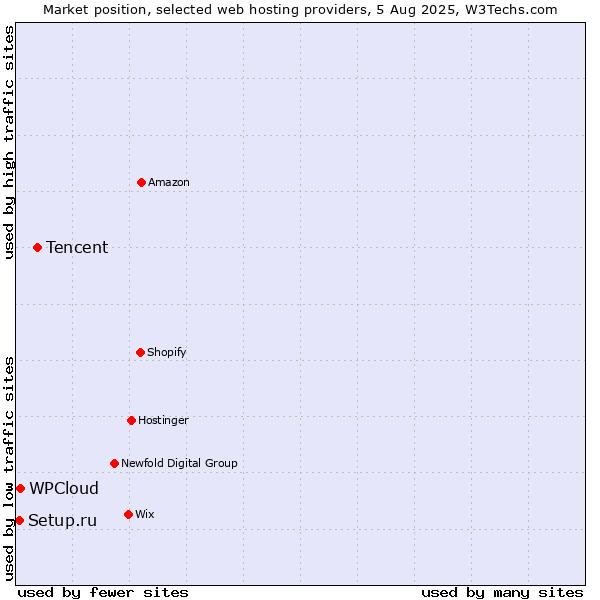 Market position of Tencent vs. WPCloud vs. Setup.ru