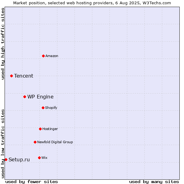 Market position of WP Engine vs. Tencent vs. Setup.ru