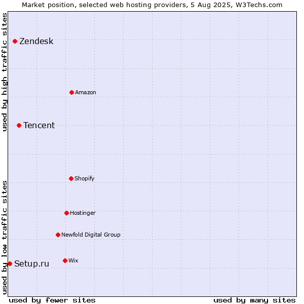 Market position of Tencent vs. Zendesk vs. Setup.ru