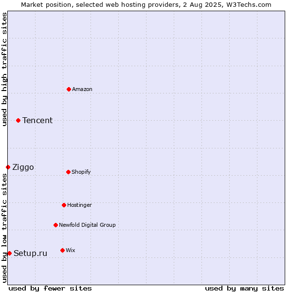 Market position of Tencent vs. Setup.ru vs. Ziggo