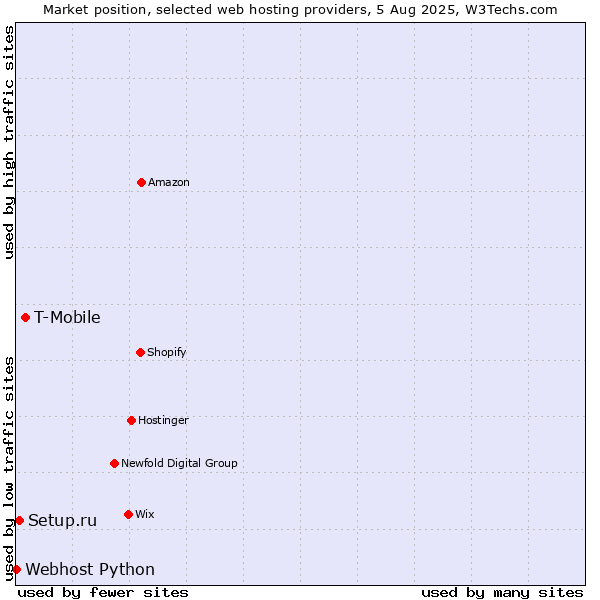 Market position of T-Mobile vs. Setup.ru vs. Webhost Python