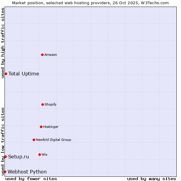 Market position of Total Uptime vs. Setup.ru vs. Webhost Python