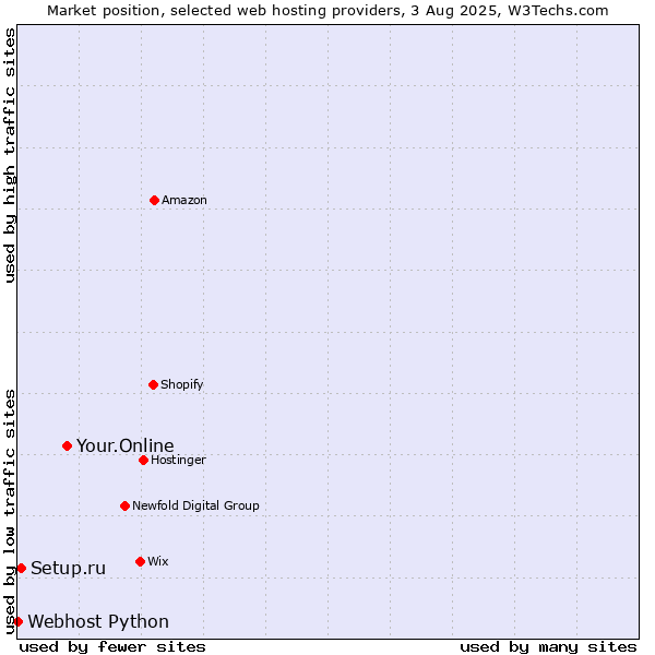 Market position of Your.Online vs. Setup.ru vs. Webhost Python