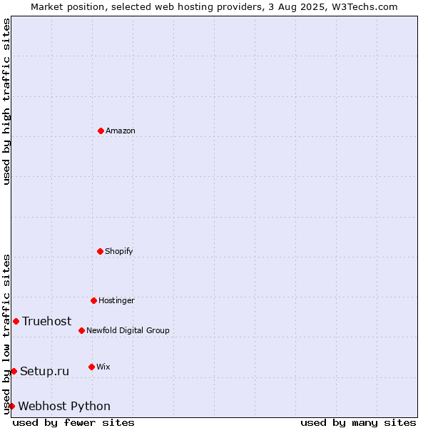 Market position of Truehost vs. Setup.ru vs. Webhost Python