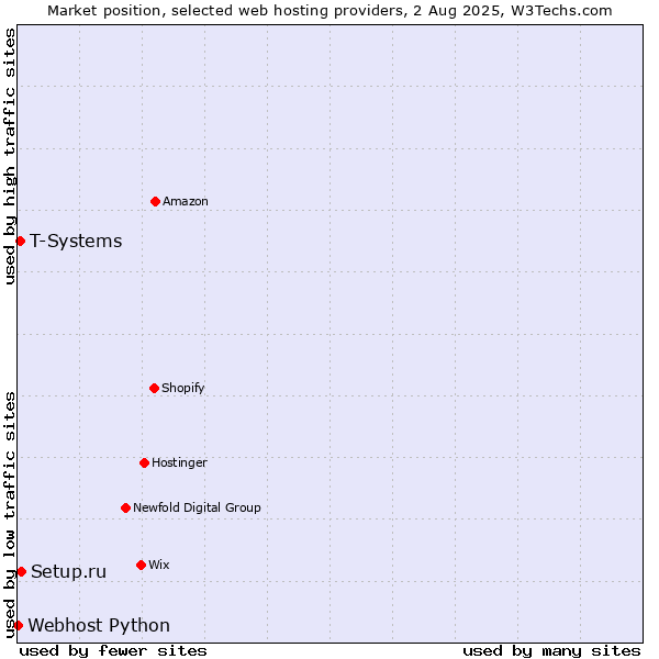 Market position of Setup.ru vs. T-Systems vs. Webhost Python