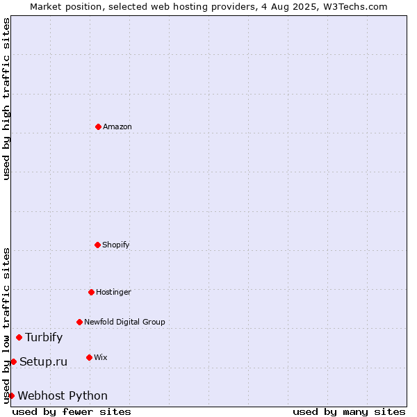 Market position of Turbify vs. Setup.ru vs. Webhost Python