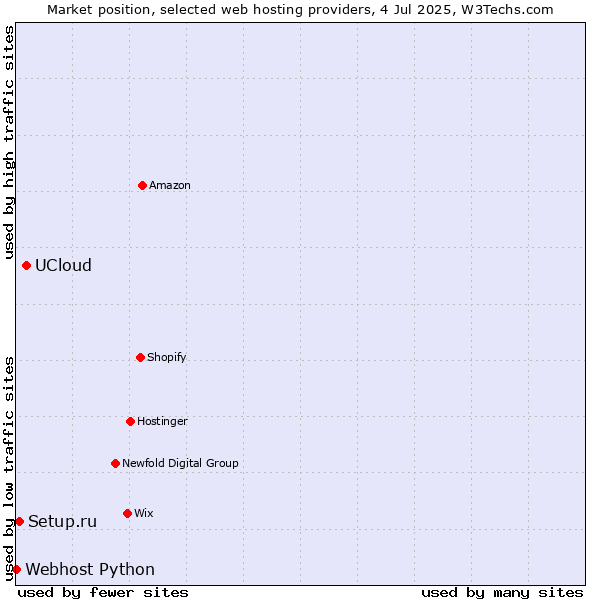 Market position of UCloud vs. Setup.ru vs. Webhost Python