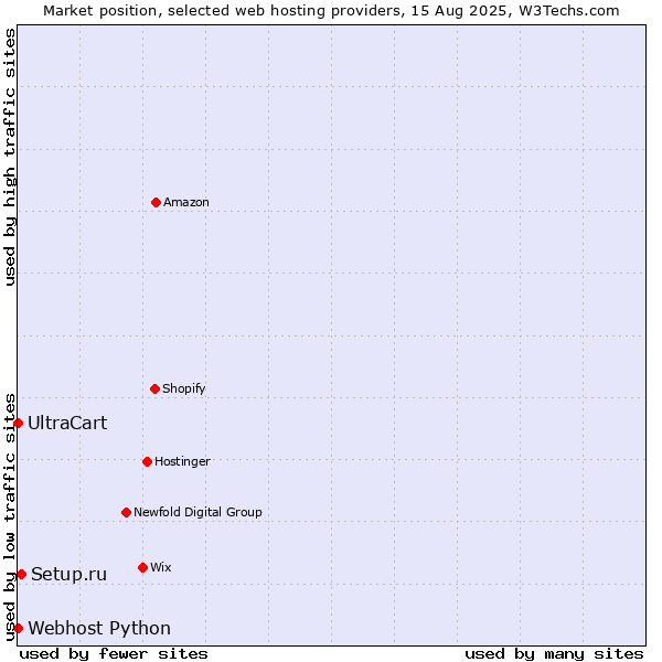 Market position of Setup.ru vs. UltraCart vs. Webhost Python