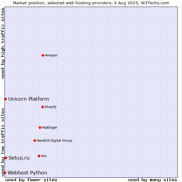 Market position of Setup.ru vs. Unicorn Platform vs. Webhost Python