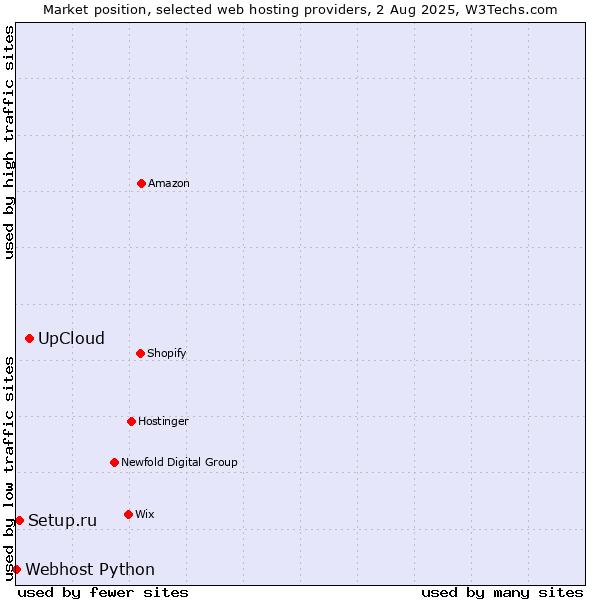 Market position of UpCloud vs. Setup.ru vs. Webhost Python