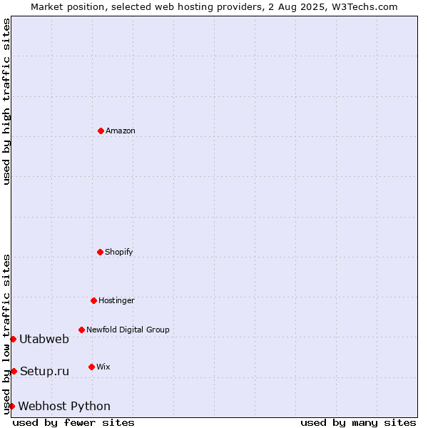Market position of Setup.ru vs. Utabweb vs. Webhost Python