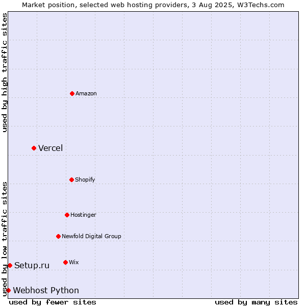 Market position of Vercel vs. Setup.ru vs. Webhost Python