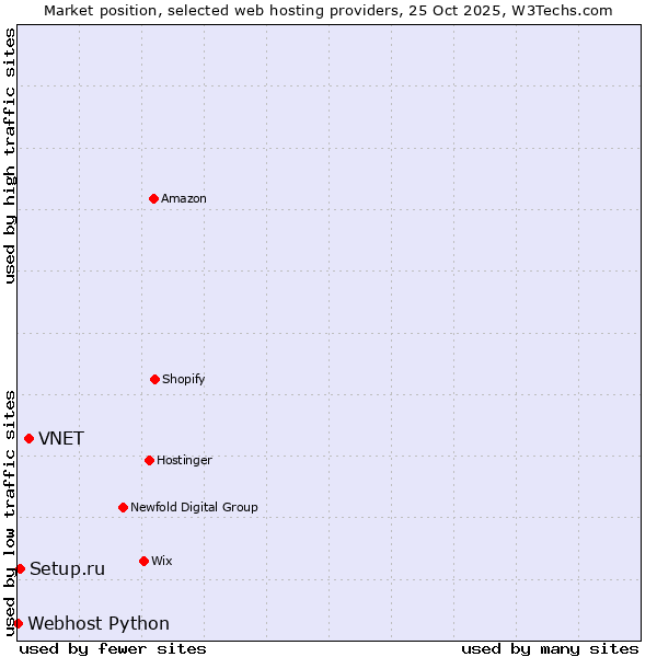 Market position of VNET vs. Setup.ru vs. Webhost Python