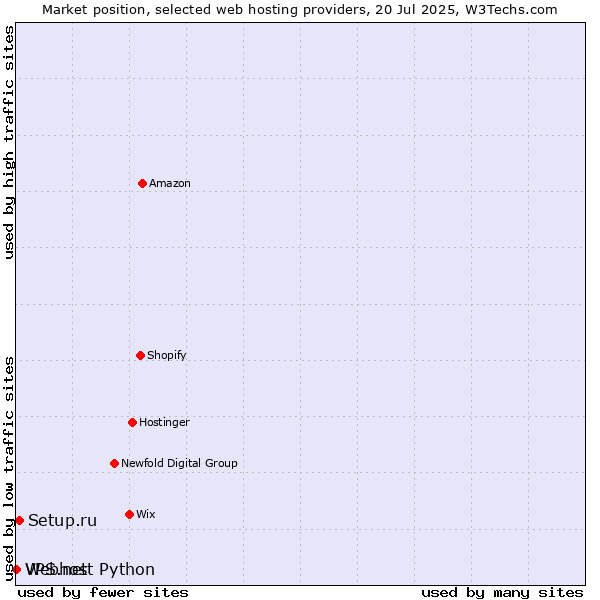 Market position of Setup.ru vs. Webhost Python vs. VPS.net