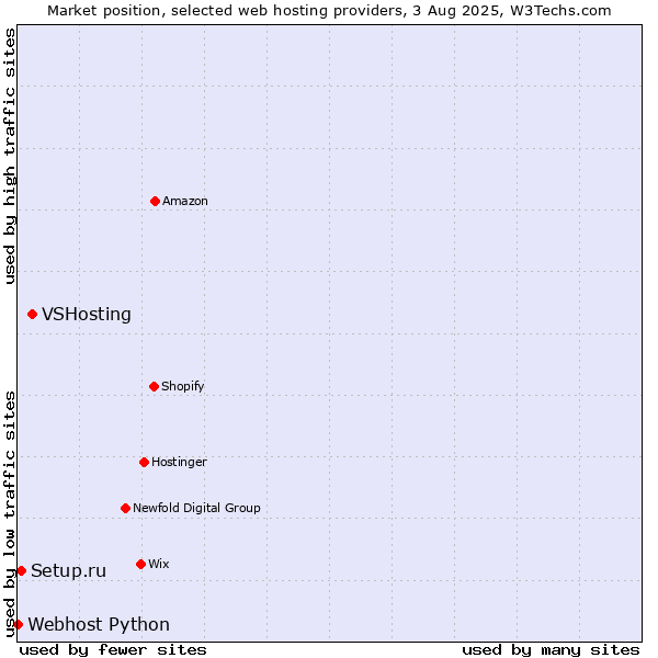 Market position of VSHosting vs. Setup.ru vs. Webhost Python