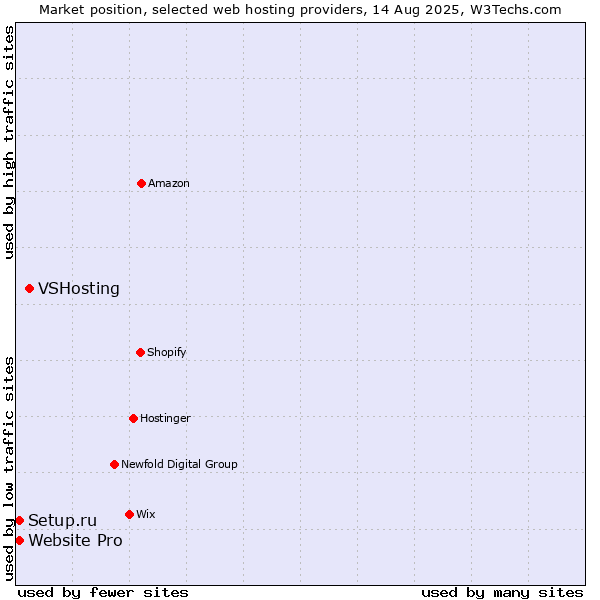 Market position of VSHosting vs. Website Pro vs. Setup.ru