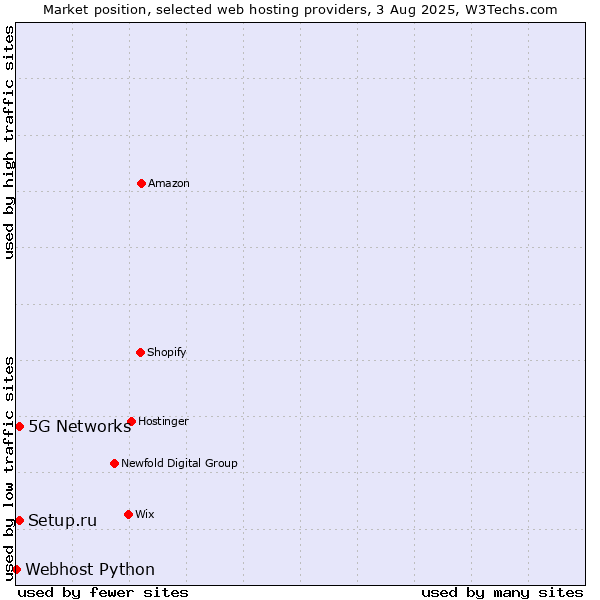 Market position of 5G Networks vs. Setup.ru vs. Webhost Python